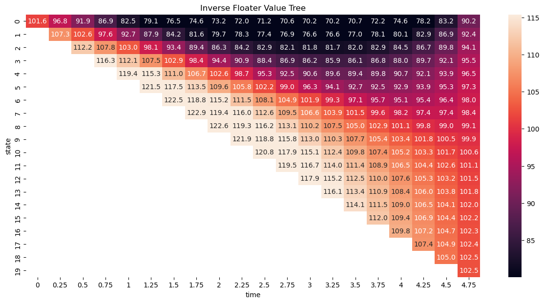 Callable Inverse Floater Note Graph Case Study - Leveraged Inverse Floater (Part 2) — Fixed Income and ...