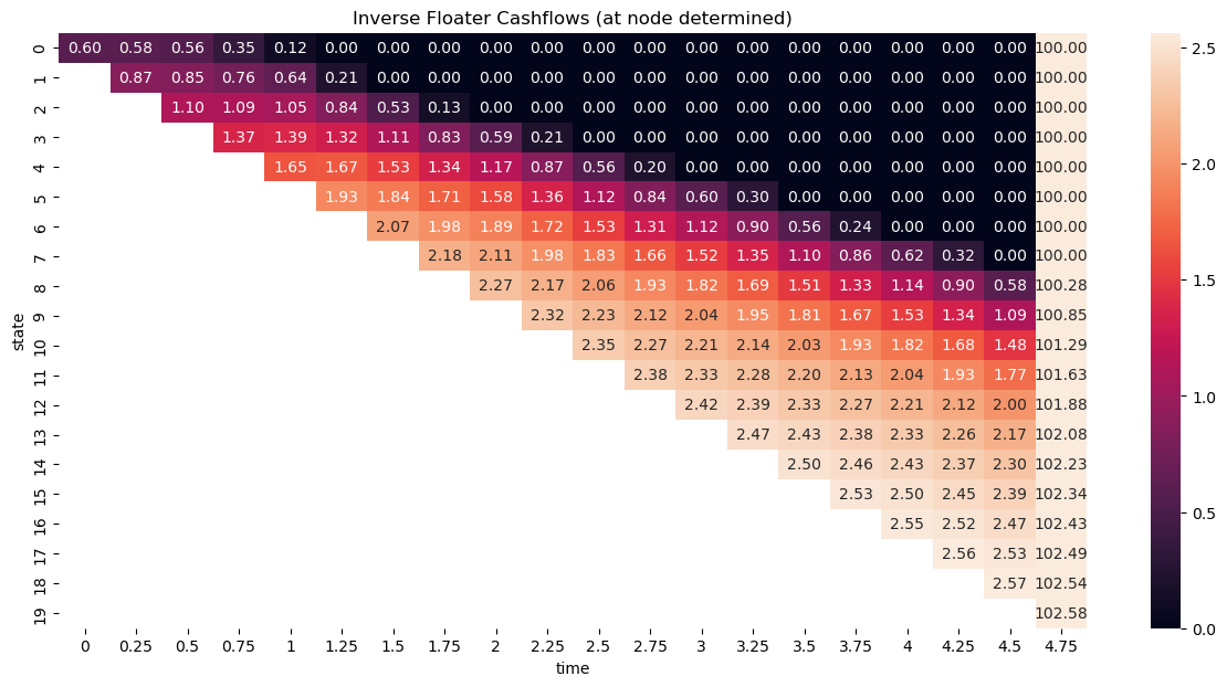 Callable Inverse Floater Note Graph Case Study - Leveraged Inverse Floater (Part 2) — Fixed Income and ...