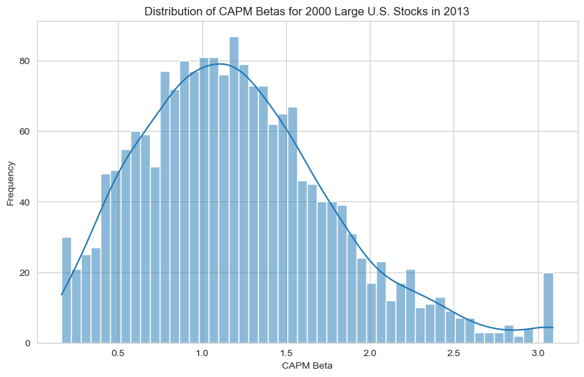 Distribution of CAPM betas, 2013
