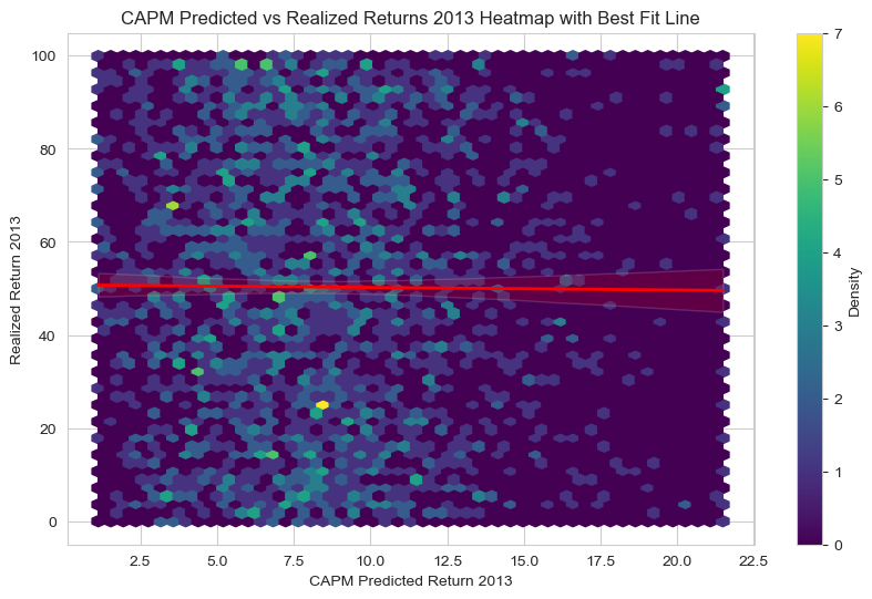 CAPM predicted vs realized, 2013