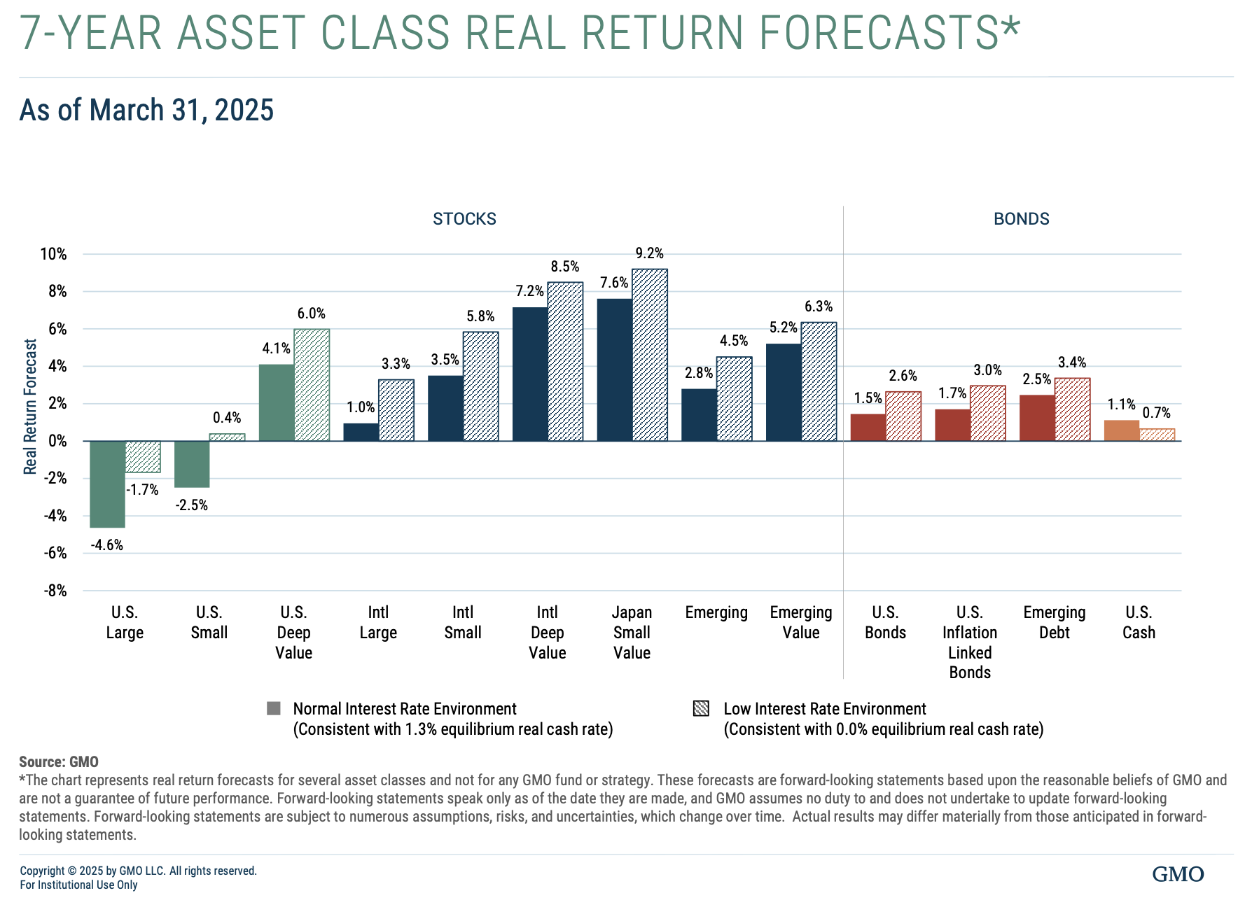 GMO 7-Year Real Return Forecasts (July 2015)