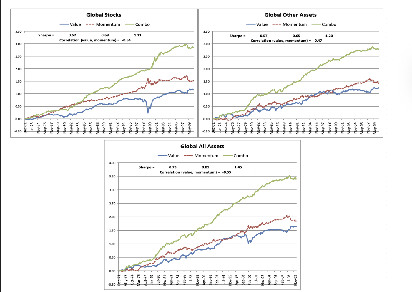 Three Factor Model Performance